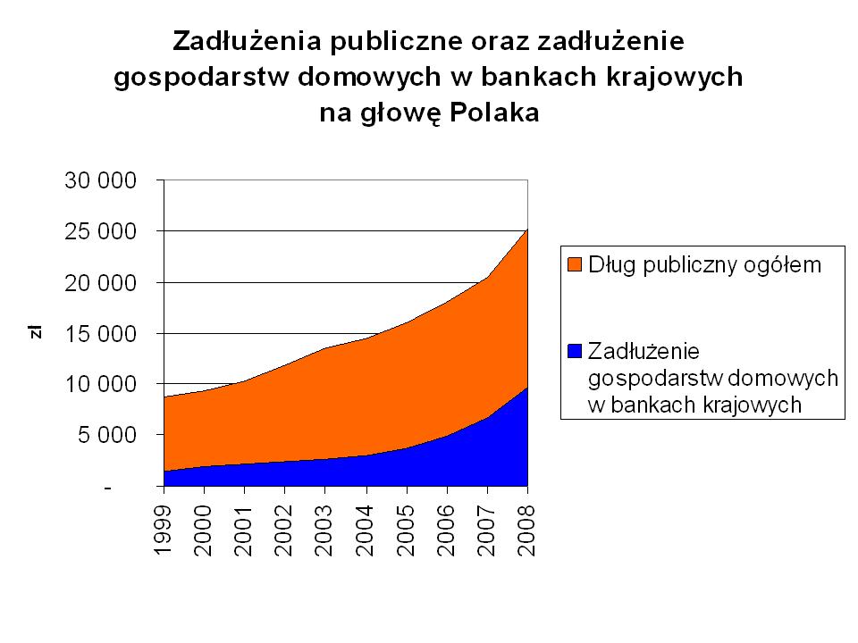 Dług publiczny i gospodarstw domowych na głowę Polaka