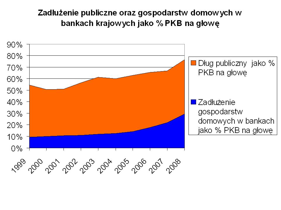 Dlug publiczny i gospodarstw domowych jako % PKB na głowę