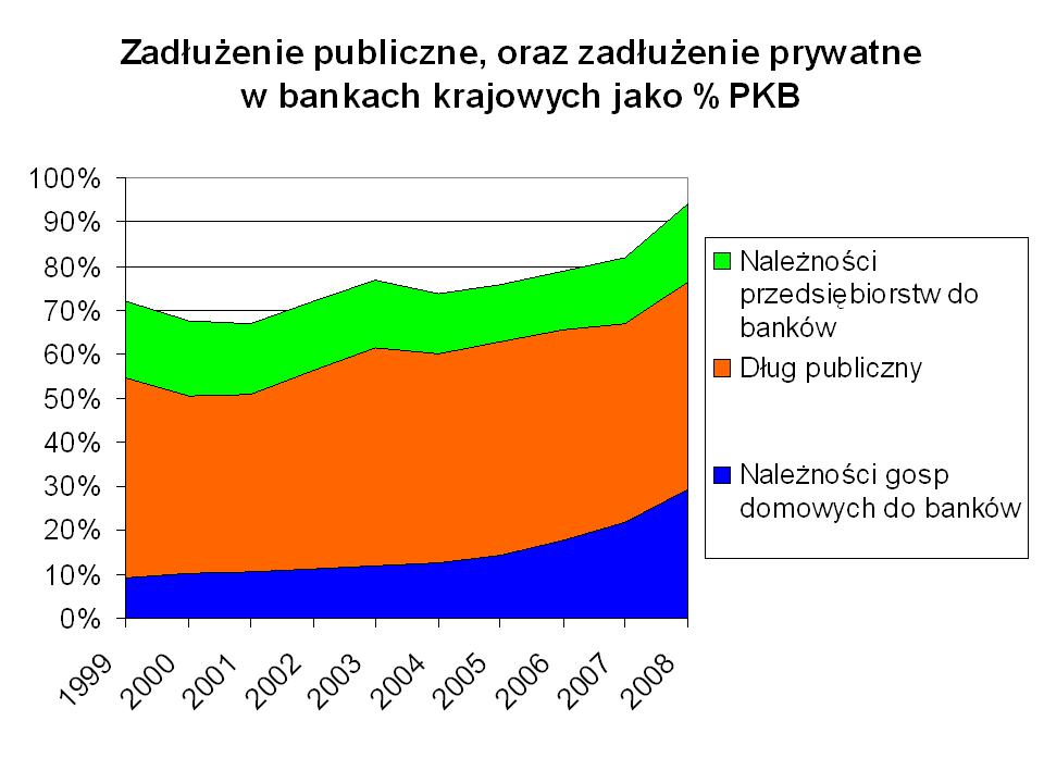 Dług publiczny oraz sektora prywatnego jako % PKB