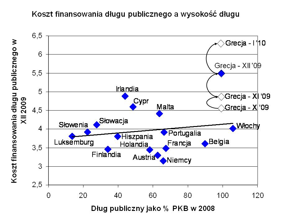 dlug publiczny koszt a wysokosc