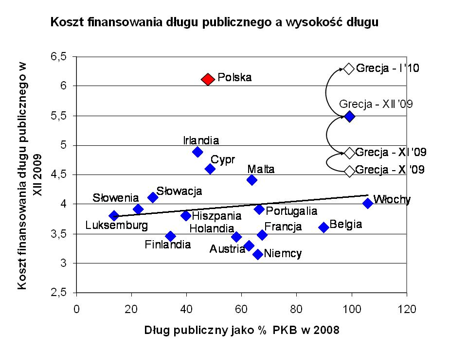 dług publiczny koszt pozyskania a wysokość
