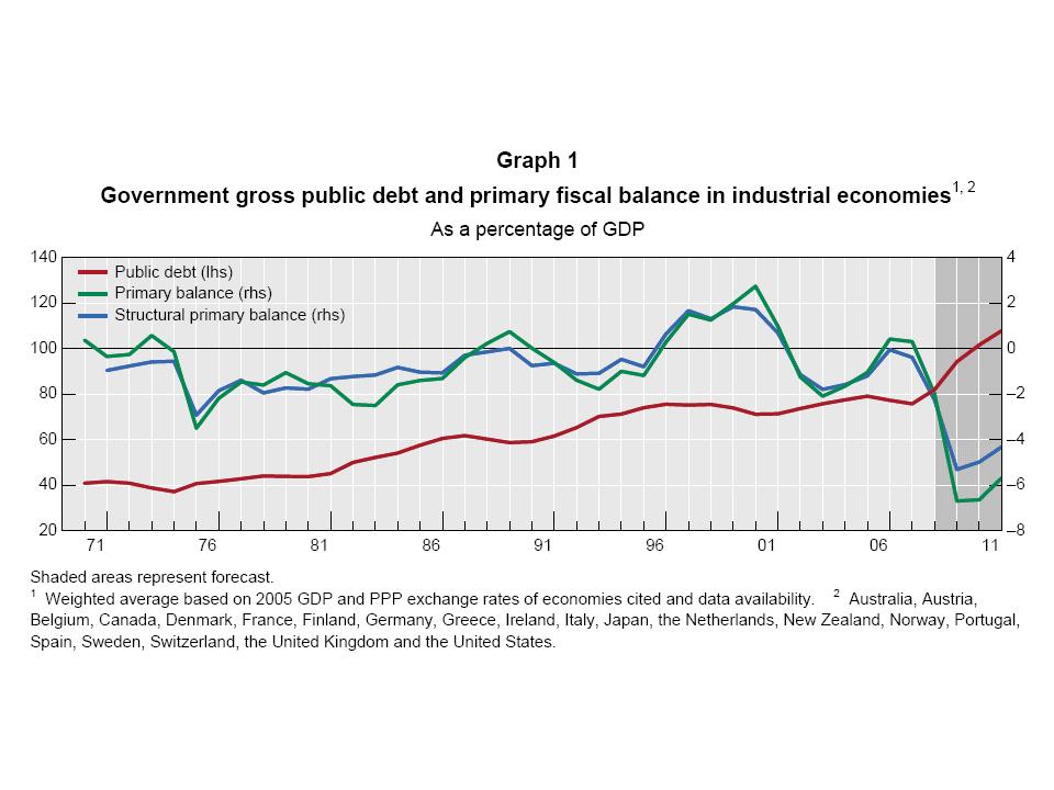 Wzrost długu publicznego