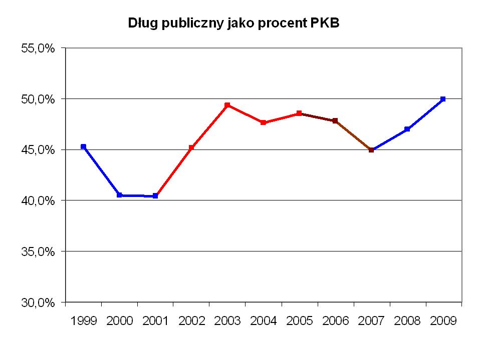 Dług publiczny do PKB