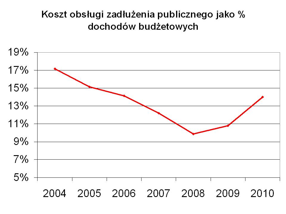 Koszt obsługi długu publicznego