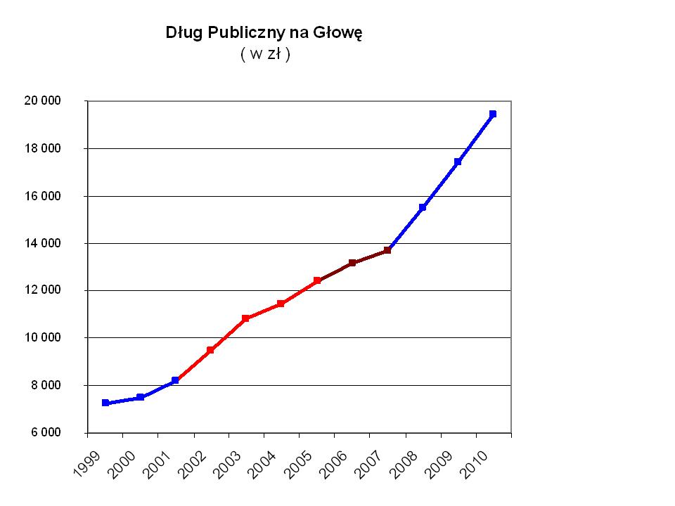 dług publiczny na głowę