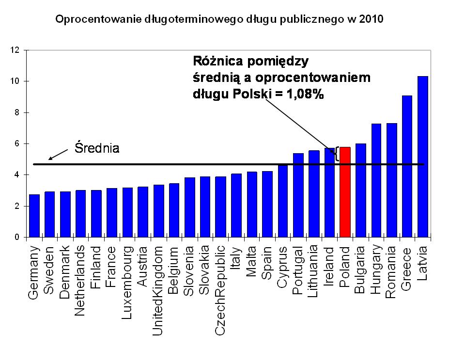 koszt długu publicznego