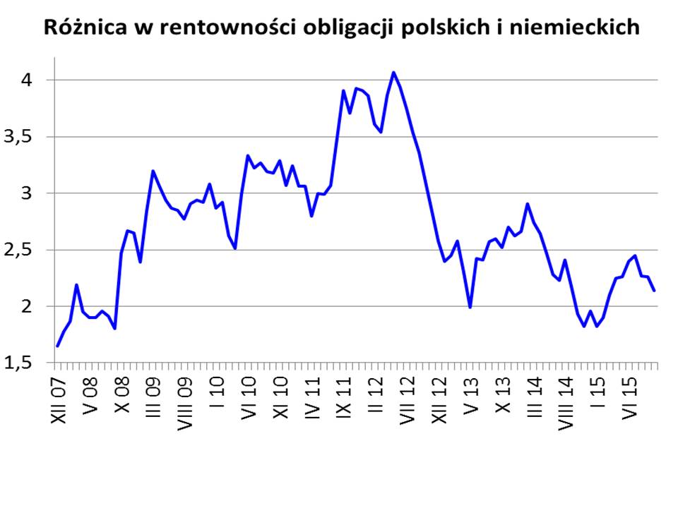 Miara rozwoju Polski