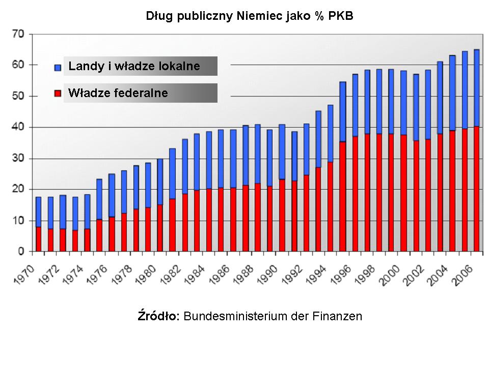 Zadłużenie publiczne Niemiec