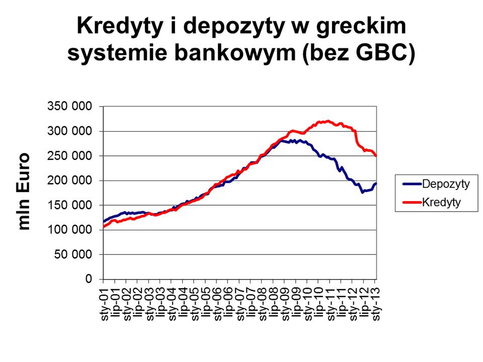 depozyty i kredyty w greckim systemie bankowym