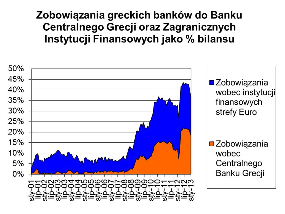 fiansowanie bank&oacute;w greckich