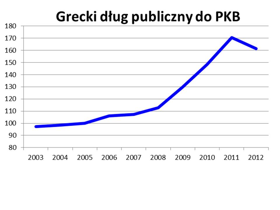 dług do PKB w Grecji