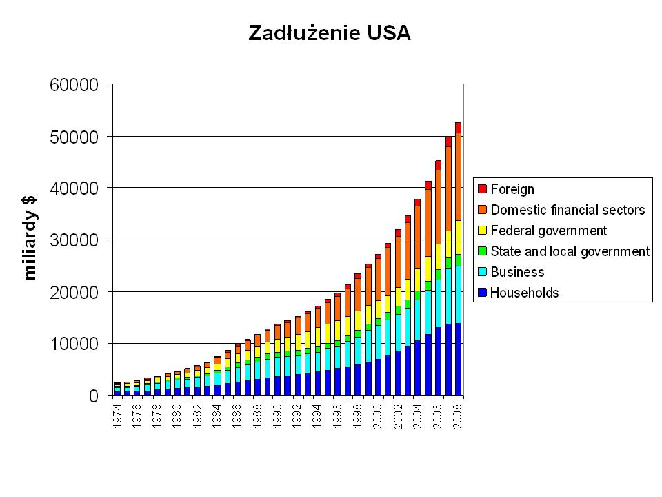 zadłużenie USA