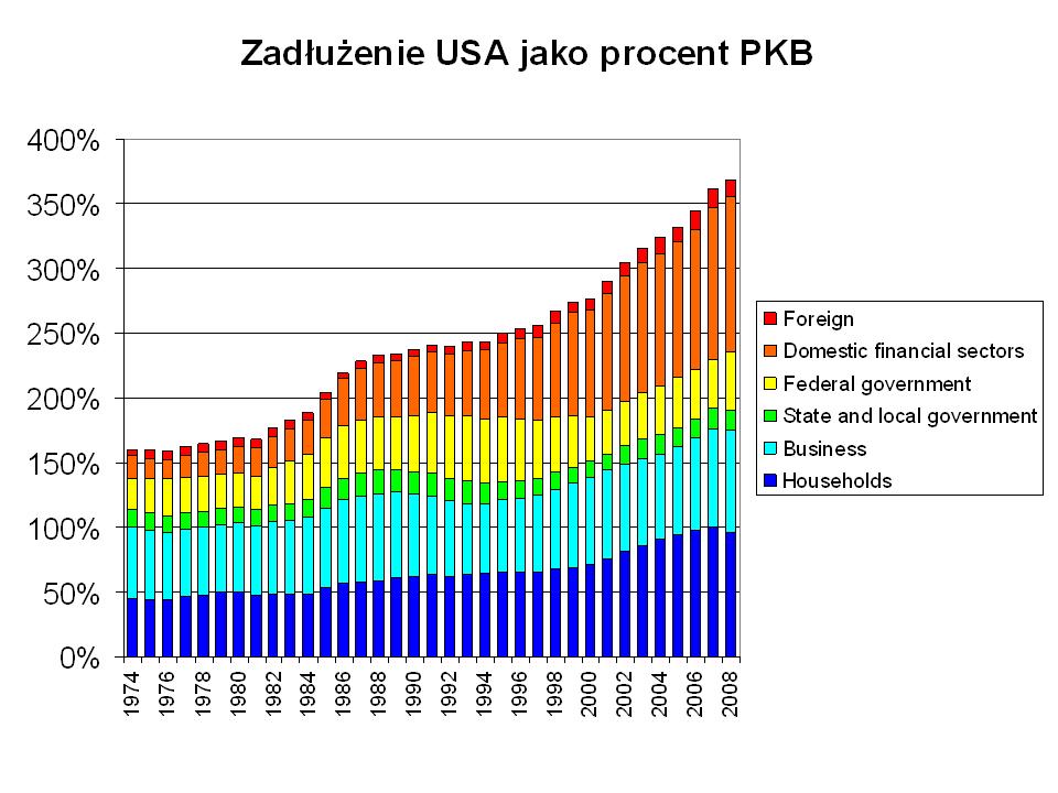 Zadłużenia USA jako % PKB