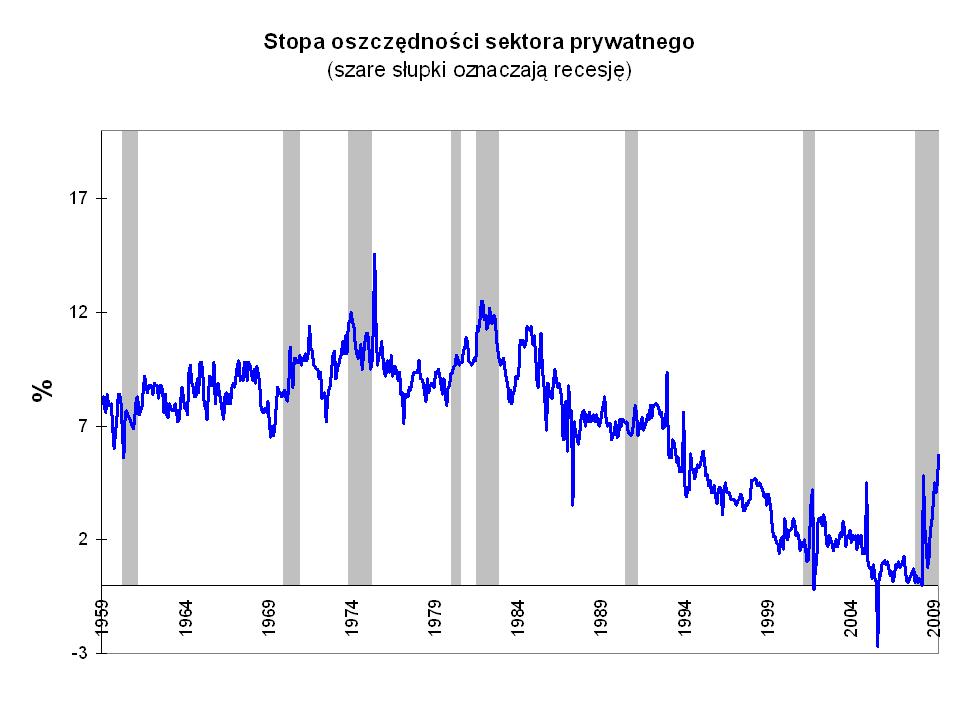 US personnal savings rate