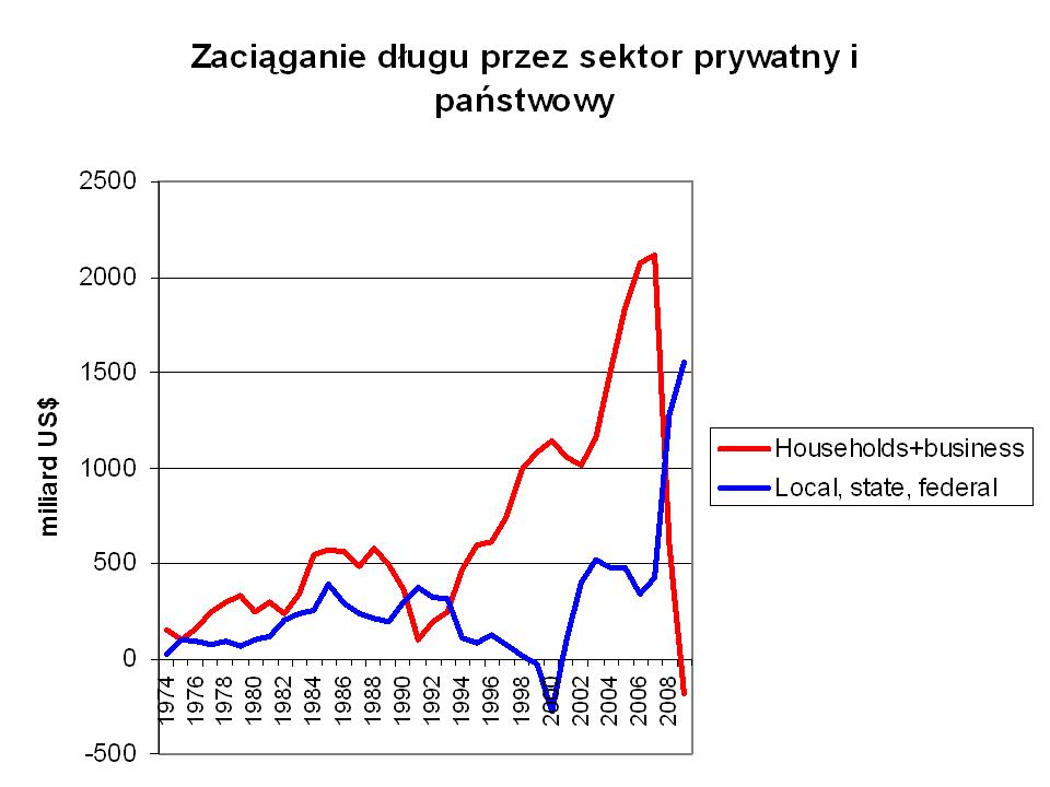 US borrowing by households, business and public sector