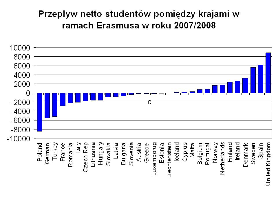 przepływ student&oacute;w w ramach Erasmusa